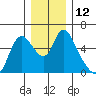 Skamokawa tide chart for Monday, December 12, 2022