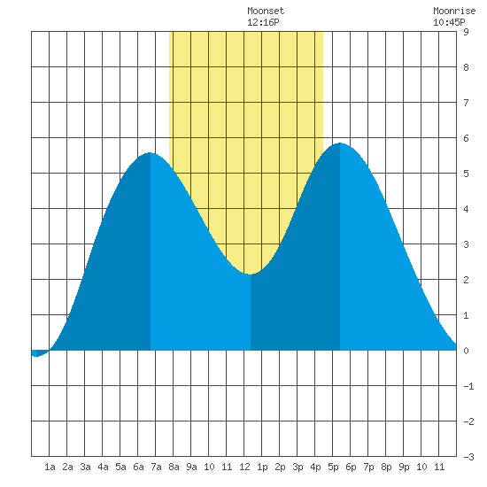 Skamokawa tide chart for Wednesday, December 14, 2022