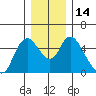 Skamokawa tide chart for Wednesday, December 14, 2022