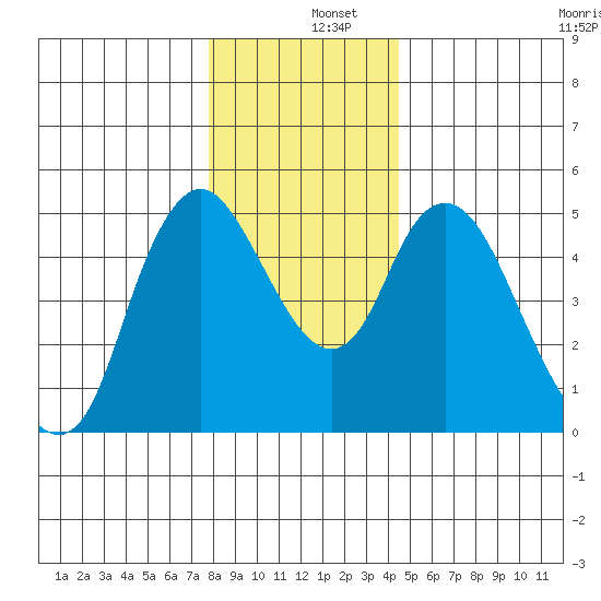 Skamokawa tide chart for Thursday, December 15, 2022