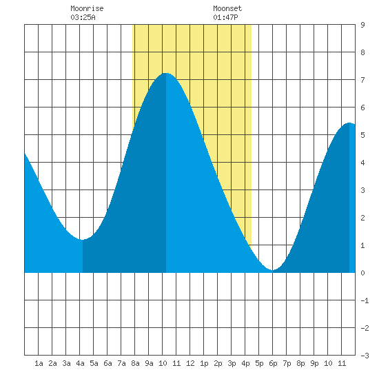 Skamokawa tide chart for Monday, December 19, 2022