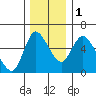 Skamokawa tide chart for Thursday, December 1, 2022