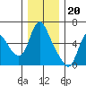 Skamokawa tide chart for Tuesday, December 20, 2022