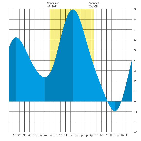 Skamokawa tide chart for Thursday, December 22, 2022
