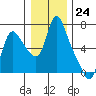 Skamokawa tide chart for Saturday, December 24, 2022