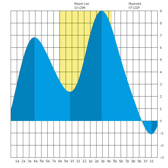 Skamokawa tide chart for Sunday, December 25, 2022