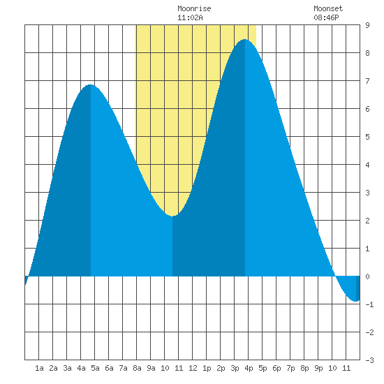 Skamokawa tide chart for Monday, December 26, 2022