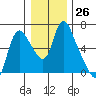 Skamokawa tide chart for Monday, December 26, 2022
