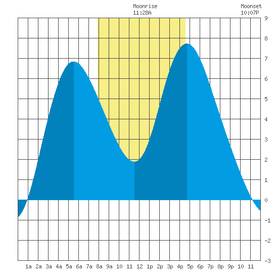 Skamokawa tide chart for Tuesday, December 27, 2022