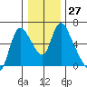 Skamokawa tide chart for Tuesday, December 27, 2022
