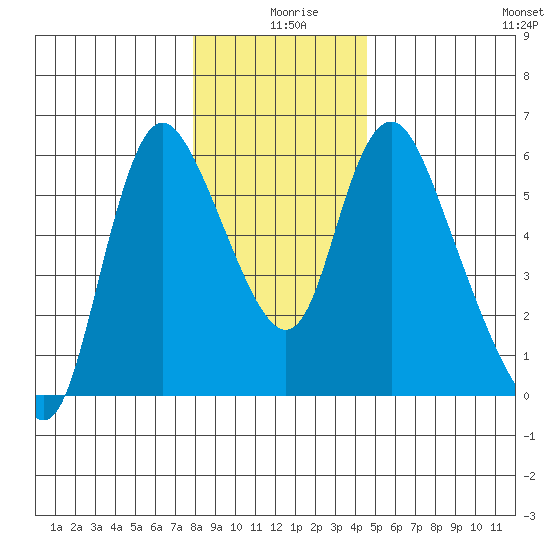 Skamokawa tide chart for Wednesday, December 28, 2022