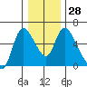 Skamokawa tide chart for Wednesday, December 28, 2022
