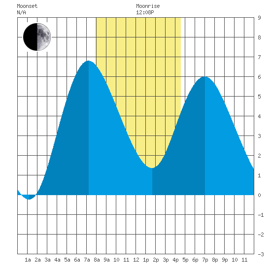 Skamokawa tide chart for Thursday, December 29, 2022
