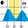 Skamokawa tide chart for Thursday, December 29, 2022
