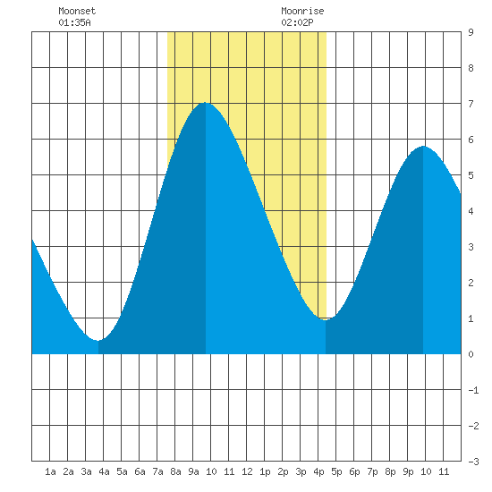 Skamokawa tide chart for Friday, December 2, 2022