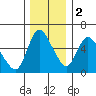Skamokawa tide chart for Friday, December 2, 2022