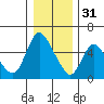 Skamokawa tide chart for Saturday, December 31, 2022