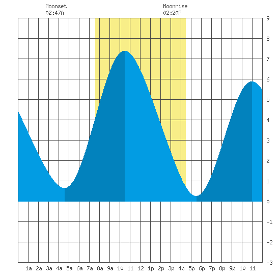 Skamokawa tide chart for Saturday, December 3, 2022
