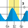 Skamokawa tide chart for Saturday, December 3, 2022