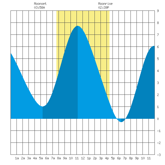 Skamokawa tide chart for Sunday, December 4, 2022