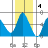Skamokawa tide chart for Sunday, December 4, 2022