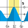 Skamokawa tide chart for Monday, December 5, 2022