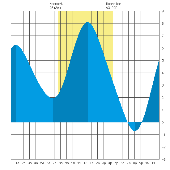 Skamokawa tide chart for Tuesday, December 6, 2022