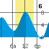 Skamokawa tide chart for Tuesday, December 6, 2022