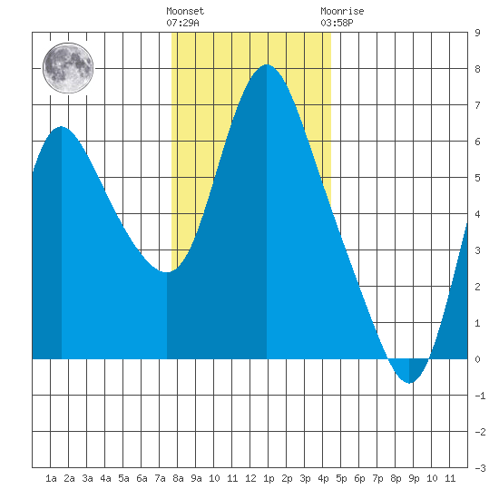 Skamokawa tide chart for Wednesday, December 7, 2022