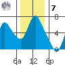 Skamokawa tide chart for Wednesday, December 7, 2022