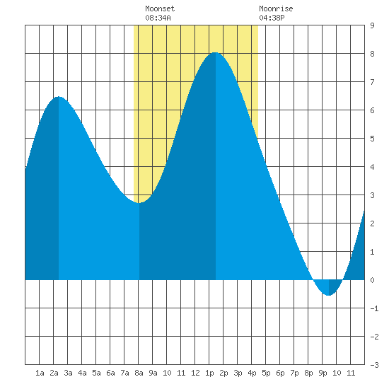 Skamokawa tide chart for Thursday, December 8, 2022