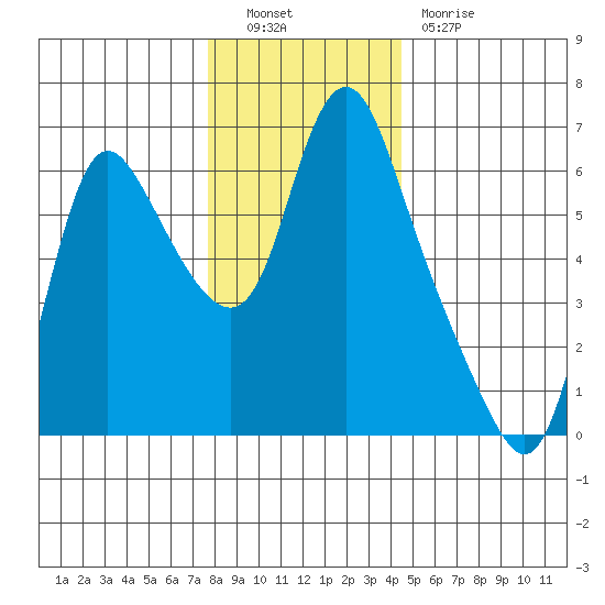 Skamokawa tide chart for Friday, December 9, 2022