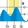 Skamokawa tide chart for Friday, December 9, 2022