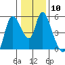 Skamokawa tide chart for Tuesday, January 10, 2023