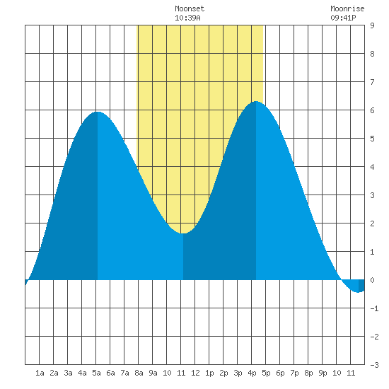 Skamokawa tide chart for Wednesday, January 11, 2023