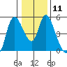 Skamokawa tide chart for Wednesday, January 11, 2023