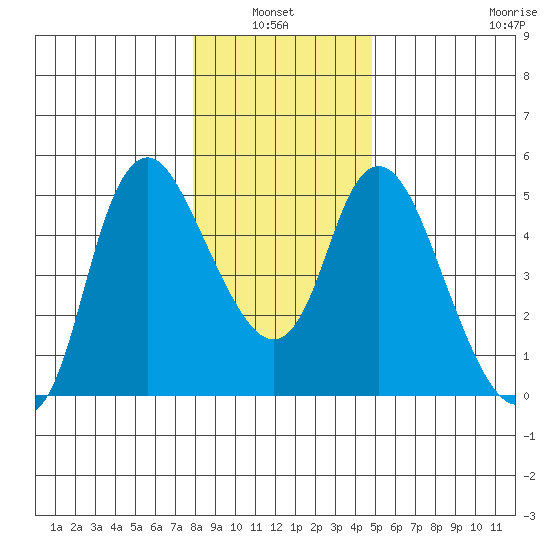 Skamokawa tide chart for Thursday, January 12, 2023