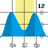 Skamokawa tide chart for Thursday, January 12, 2023