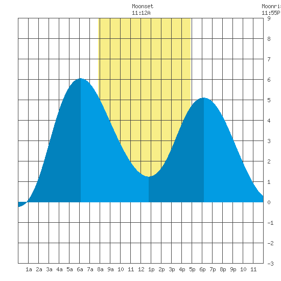 Skamokawa tide chart for Friday, January 13, 2023