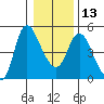 Skamokawa tide chart for Friday, January 13, 2023