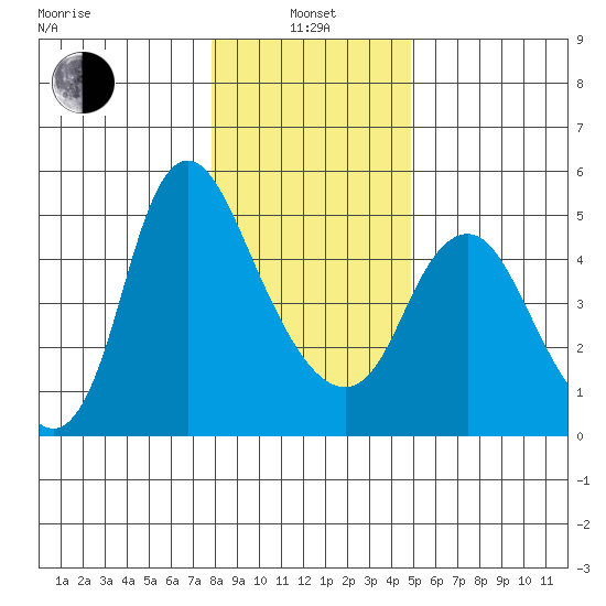 Skamokawa tide chart for Saturday, January 14, 2023