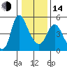 Skamokawa tide chart for Saturday, January 14, 2023