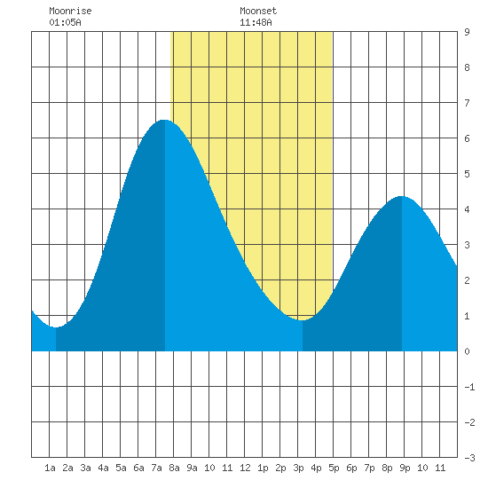 Skamokawa tide chart for Sunday, January 15, 2023