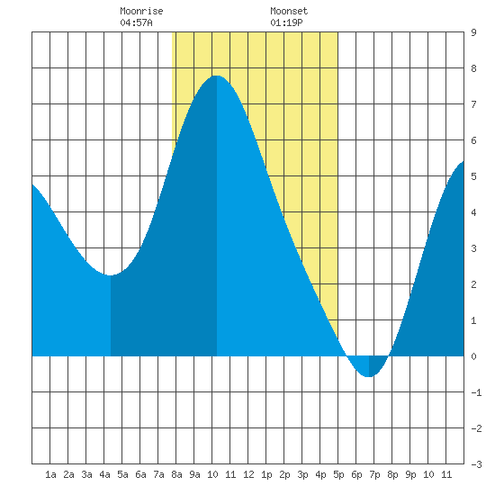 Skamokawa tide chart for Wednesday, January 18, 2023