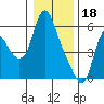 Skamokawa tide chart for Wednesday, January 18, 2023
