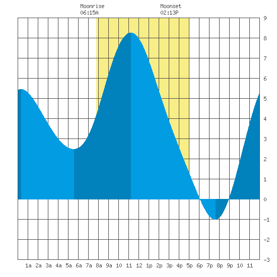 Skamokawa tide chart for Thursday, January 19, 2023