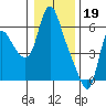 Skamokawa tide chart for Thursday, January 19, 2023