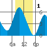 Skamokawa tide chart for Sunday, January 1, 2023