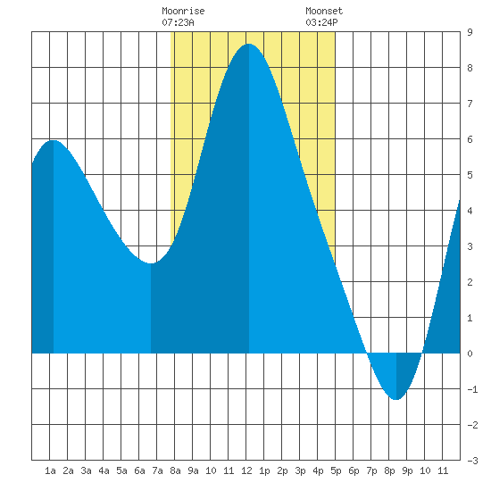 Skamokawa tide chart for Friday, January 20, 2023