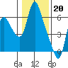 Skamokawa tide chart for Friday, January 20, 2023